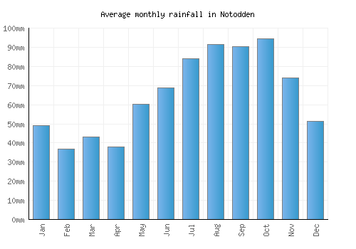 Notodden monthly rainfall chart (mm)