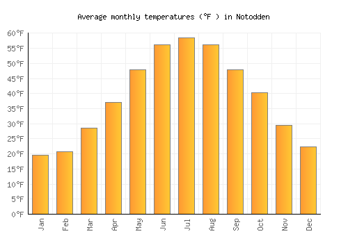 Notodden average temperature chart (Fahrenheit)