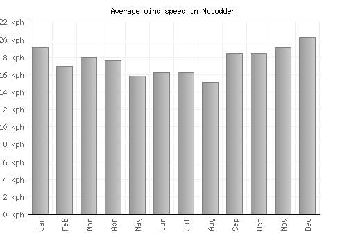 Notodden average winspeed by month (km/h)