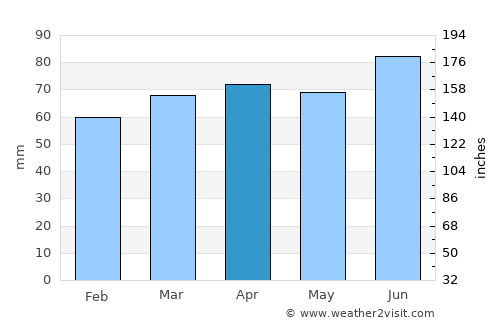 Notre-Dame-de-l'Île-Perrot average rain in April