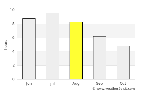 Notre-Dame-de-l'Île-Perrot average rain in August