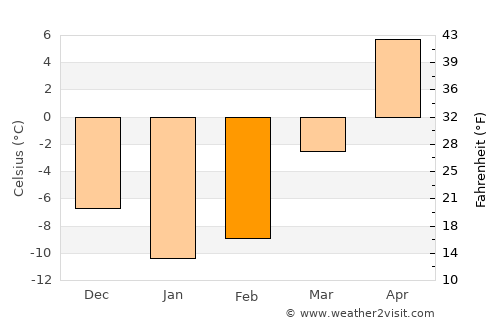Notre-Dame-de-l'Île-Perrot average temperature in February
