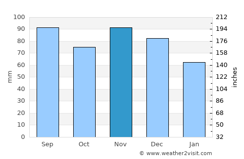 Notre-Dame-de-l'Île-Perrot average rain in November