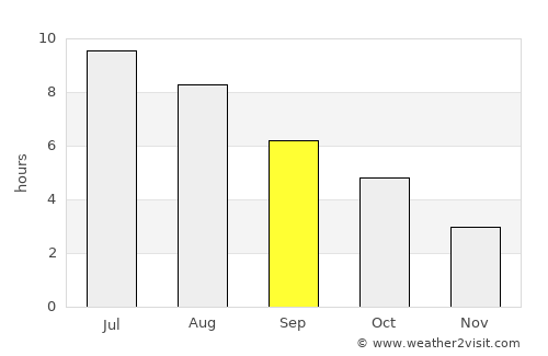 Notre-Dame-de-l'Île-Perrot average rain in September