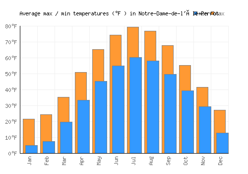 Notre-Dame-de-l'Île-Perrot average minimum / maximum temperatures (Fahrenheit)