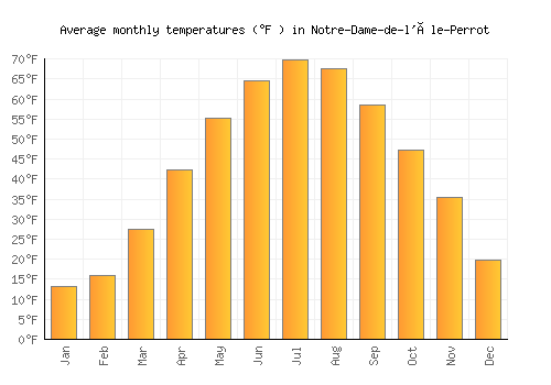 Notre-Dame-de-l'Île-Perrot average temperature chart (Fahrenheit)