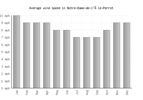 Notre-Dame-de-l'Île-Perrot average winspeed by month (mph)