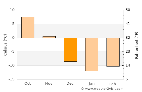 Notre-Dame-des-Prairies average temperature in December