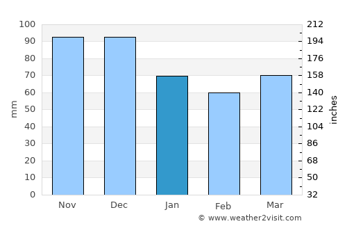 Notre-Dame-des-Prairies average rain in January