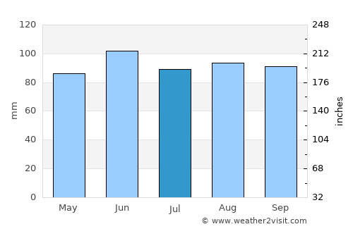 Notre-Dame-des-Prairies average rain in July