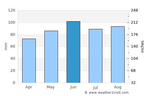 Notre-Dame-des-Prairies average rain in June