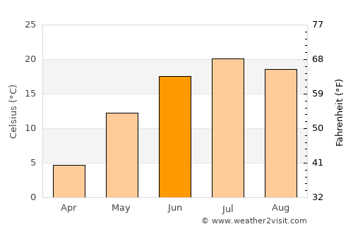 Notre-Dame-des-Prairies average temperature in June