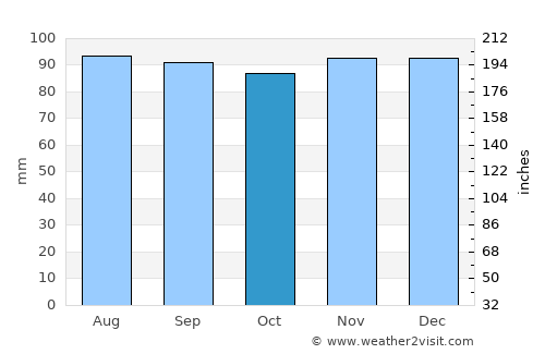 Notre-Dame-des-Prairies average rain in October