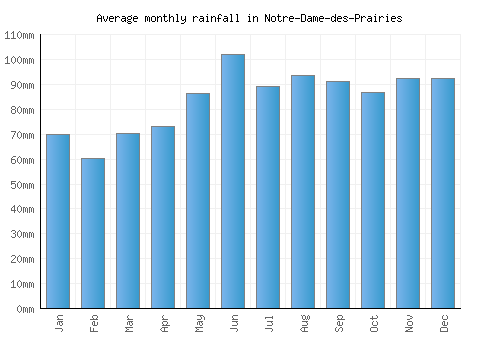Notre-Dame-des-Prairies monthly rainfall chart (mm)
