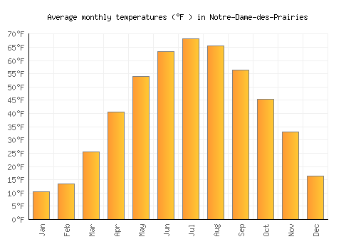 Notre-Dame-des-Prairies average temperature chart (Fahrenheit)