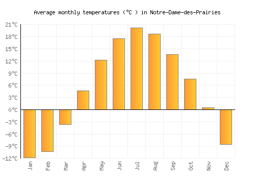 Notre-Dame-des-Prairies average temperature chart (Celsius)
