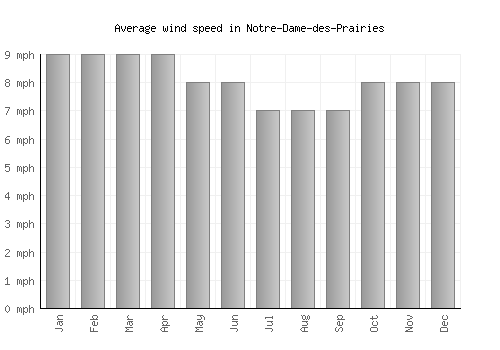 Notre-Dame-des-Prairies average winspeed by month (mph)