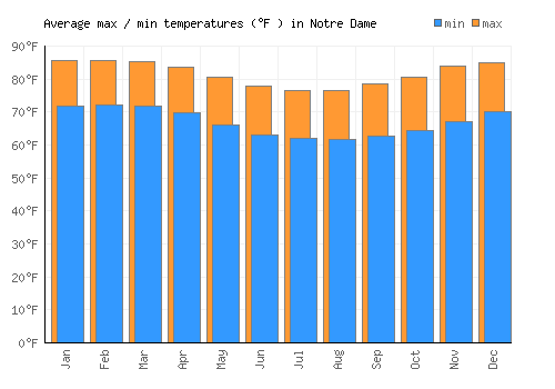 Notre Dame average minimum / maximum temperatures (Fahrenheit)