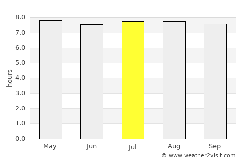 Notre Dame average rain in July