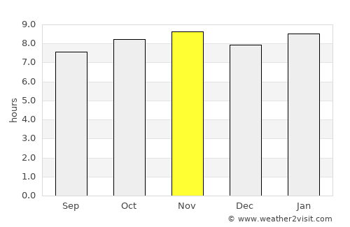 Notre Dame average rain in November