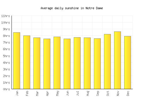 Notre Dame average daily sunshine chart