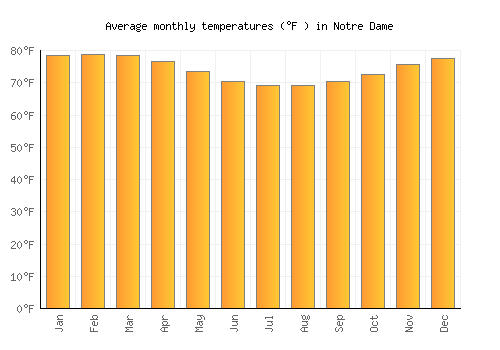 Notre Dame average temperature chart (Fahrenheit)
