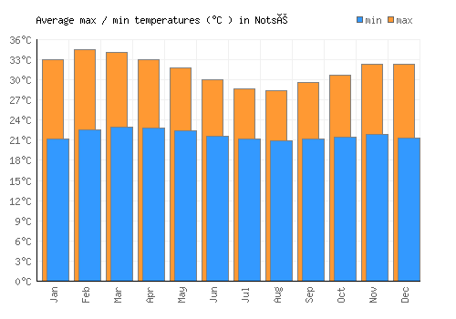 Notsé average minimum / maximum temperatures (Celsius)