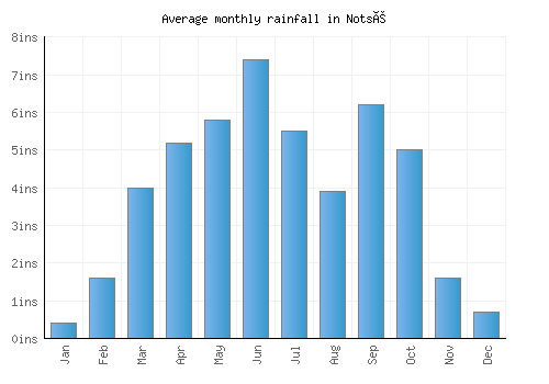 Notsé monthly rainfall chart (inches)