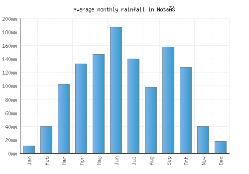 Notsé monthly rainfall chart (mm)