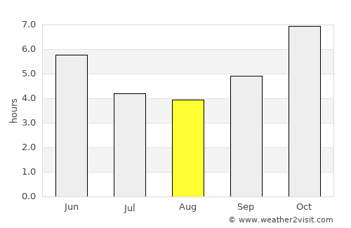 Notsé average rain in August