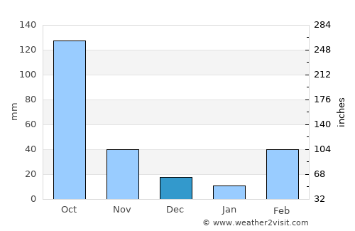 Notsé average rain in December