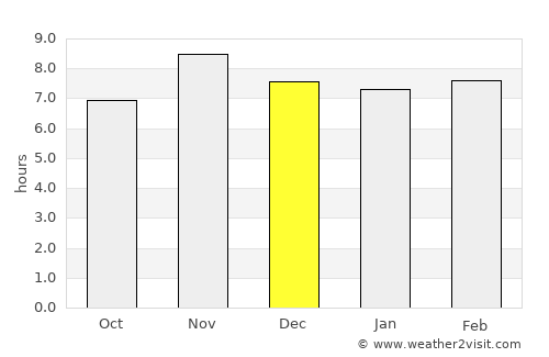 Notsé average rain in December