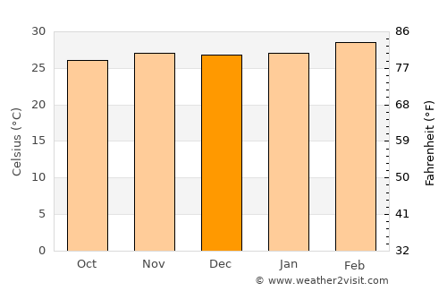 Notsé average temperature in December