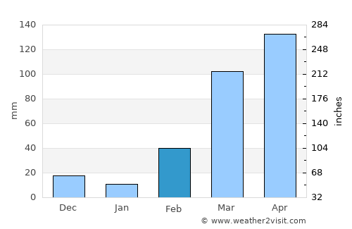 Notsé average rain in February