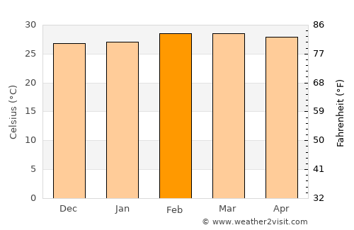 Notsé average temperature in February