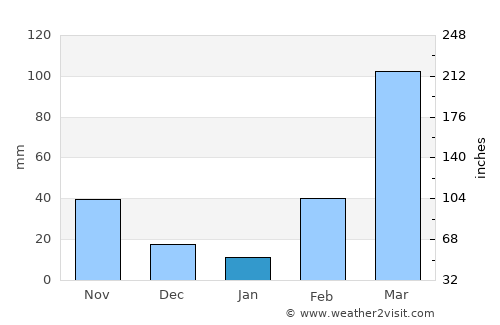Notsé average rain in January