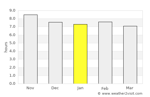 Notsé average rain in January