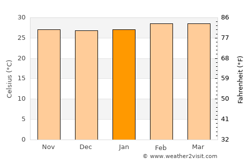 Notsé average temperature in January