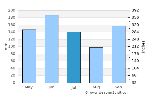 Notsé average rain in July