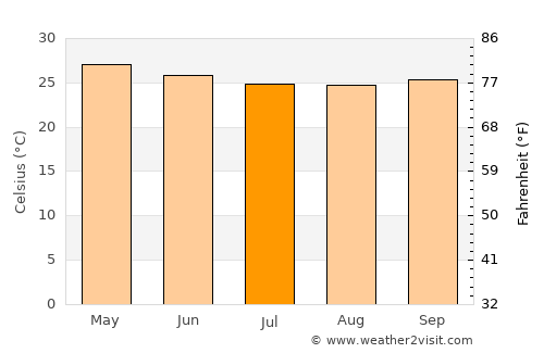 Notsé average temperature in July