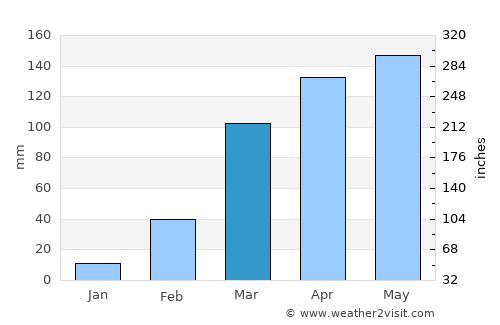 Notsé average rain in March
