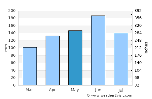 Notsé average rain in May