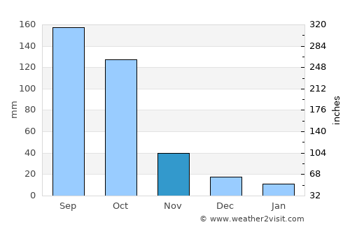 Notsé average rain in November