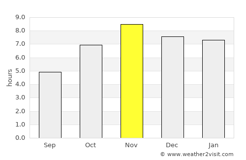 Notsé average rain in November