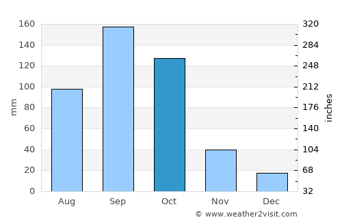 Notsé average rain in October