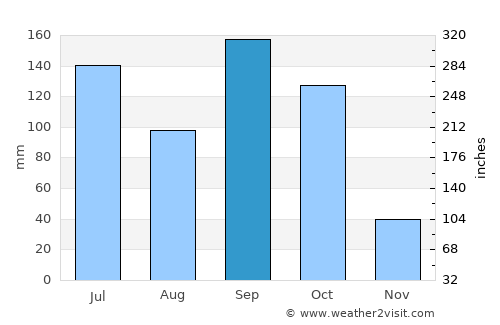 Notsé average rain in September