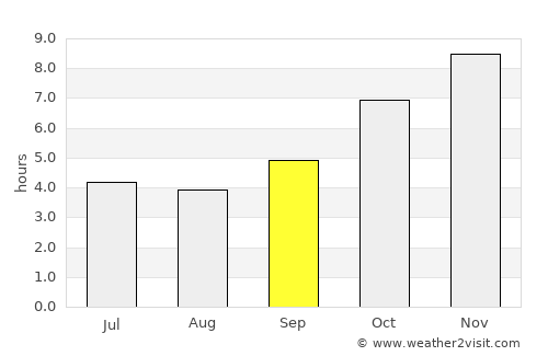 Notsé average rain in September