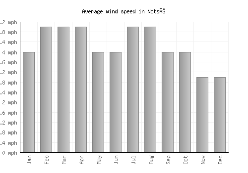 Notsé average winspeed by month (mph)