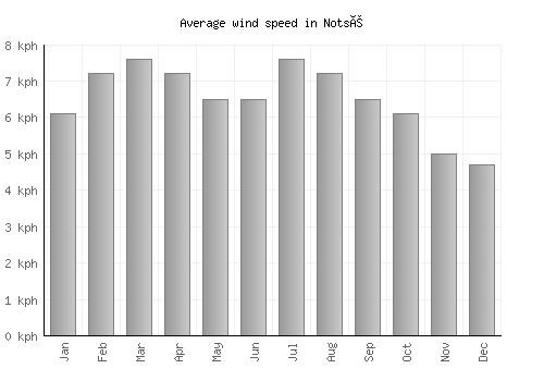 Notsé average winspeed by month (km/h)