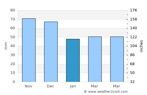 Notting Hill average rain in January